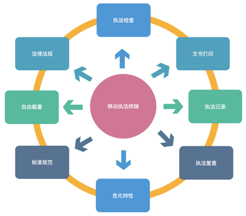 小型監察現場執法文書處理平臺