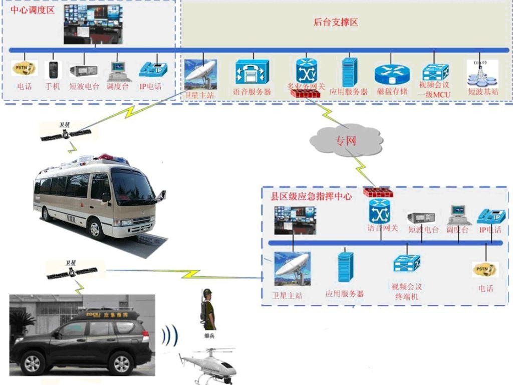 衛(wèi)星指揮車